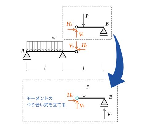 中間梁|【構造力学の基礎】ゲルバー梁【第20回】 